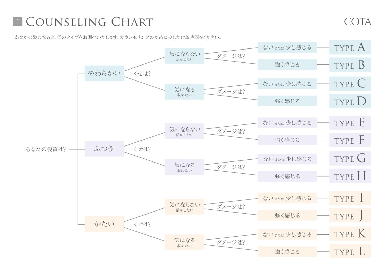 カウンセリングチャート