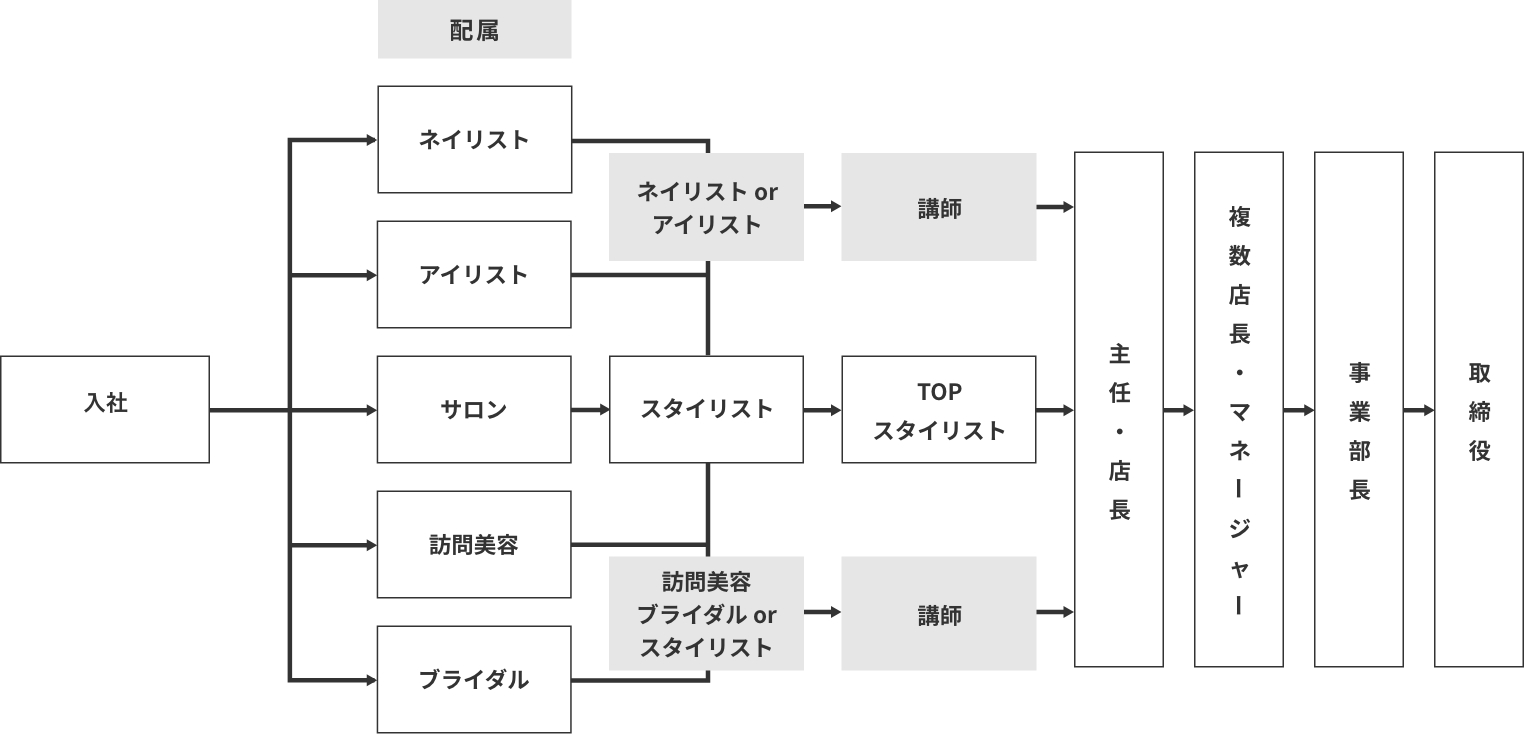 キャリアアッププラン
